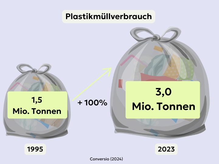 Abb. 7: mycelia gGmbH - Kunststoffabfälle in Deutschland 2023 - canva.com./CC BY-SA.