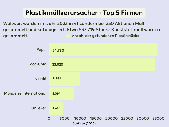 Abb. 8: mycelia gGmbH - Plastikmüllverursacher - Top 5 Firmen - canva.com/CC BY-SA.