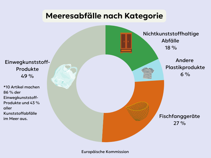 Abb. 24: mycelia gGmbH - Meeresabfälle nach Kategorie - CC BY-SA.