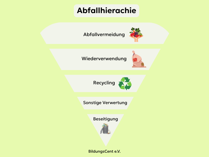 Abb. 31: mycelia gGmbH - Abfallhierarchie - CC BY-SA.